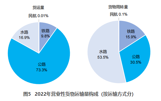 西乡塘交通部：2022货运量506.63亿吨 同比下降3.1%